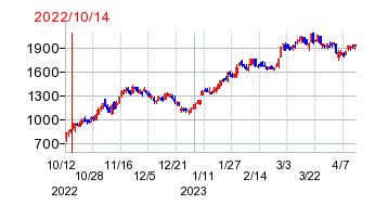 2022年10月14日 15:36前後のの株価チャート